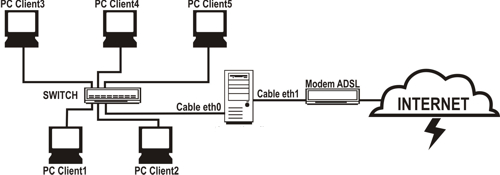 Konfigurasi Linux sebagai Gateway Internet