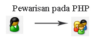 PHP dan Class Part2